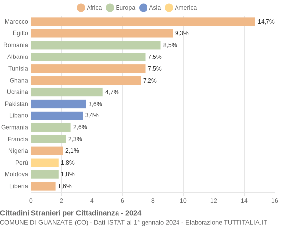 Grafico cittadinanza stranieri - Guanzate 2024