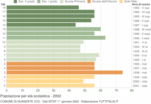 Grafico Popolazione in età scolastica - Guanzate 2002