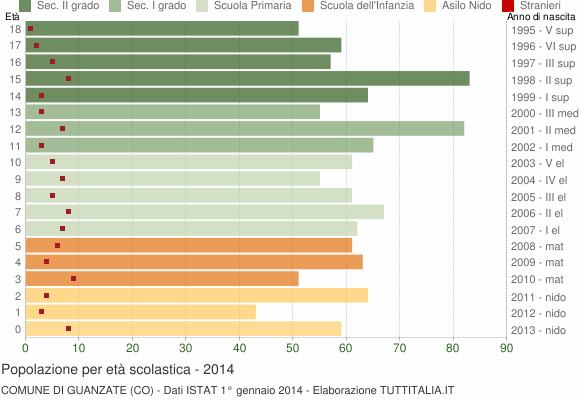 Grafico Popolazione in età scolastica - Guanzate 2014