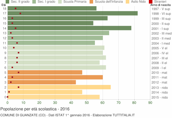 Grafico Popolazione in età scolastica - Guanzate 2016