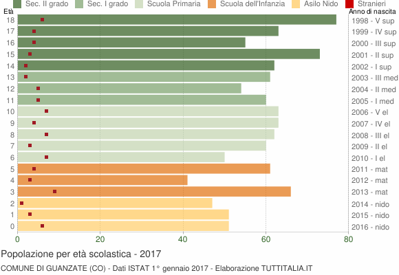 Grafico Popolazione in età scolastica - Guanzate 2017