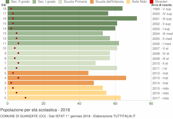 Grafico Popolazione in età scolastica - Guanzate 2018