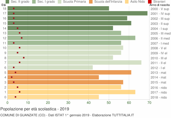 Grafico Popolazione in età scolastica - Guanzate 2019