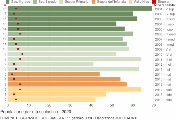 Grafico Popolazione in età scolastica - Guanzate 2020