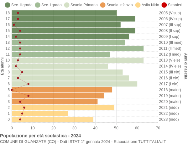 Grafico Popolazione in età scolastica - Guanzate 2024