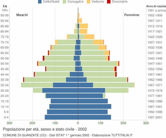 Grafico Popolazione per età, sesso e stato civile Comune di Guanzate (CO)