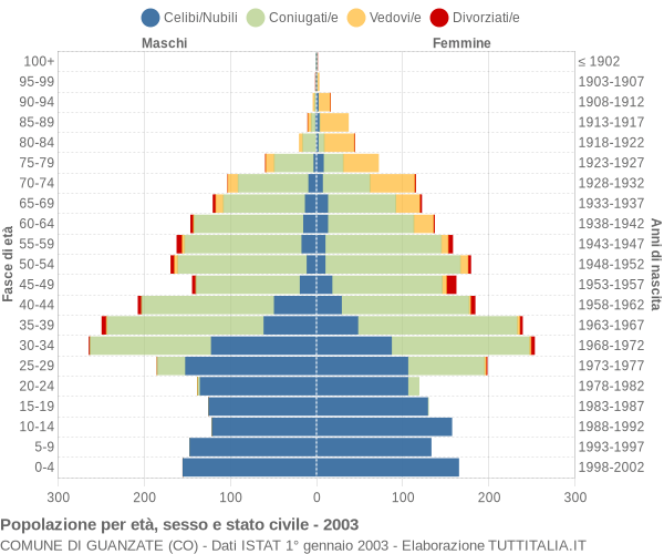 Grafico Popolazione per età, sesso e stato civile Comune di Guanzate (CO)