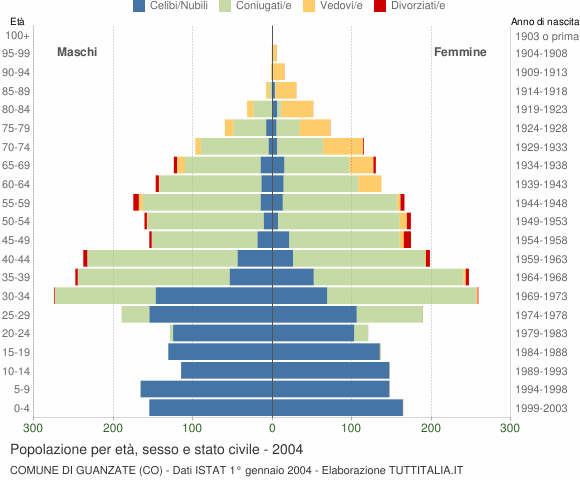 Grafico Popolazione per età, sesso e stato civile Comune di Guanzate (CO)