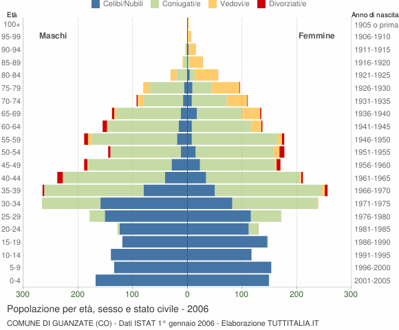Grafico Popolazione per età, sesso e stato civile Comune di Guanzate (CO)