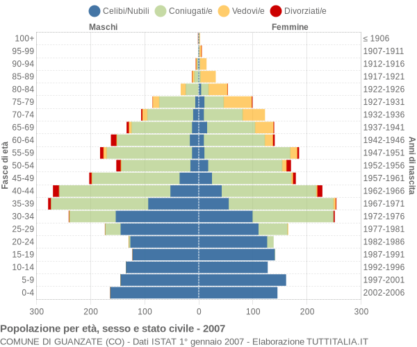 Grafico Popolazione per età, sesso e stato civile Comune di Guanzate (CO)