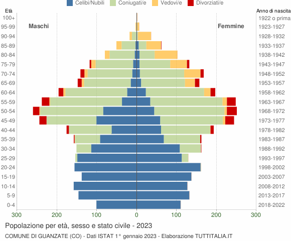 Grafico Popolazione per età, sesso e stato civile Comune di Guanzate (CO)