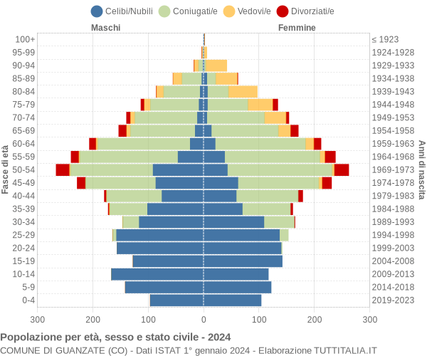 Grafico Popolazione per età, sesso e stato civile Comune di Guanzate (CO)