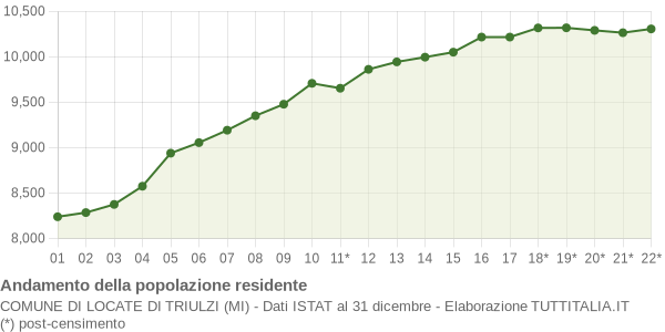 Andamento popolazione Comune di Locate di Triulzi (MI)