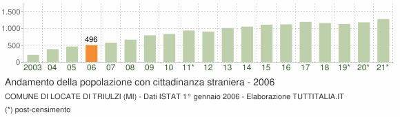 Grafico andamento popolazione stranieri Comune di Locate di Triulzi (MI)
