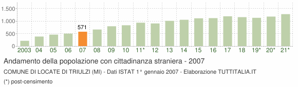 Grafico andamento popolazione stranieri Comune di Locate di Triulzi (MI)