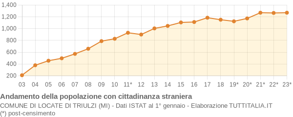 Andamento popolazione stranieri Comune di Locate di Triulzi (MI)