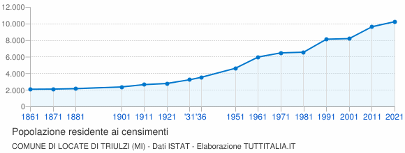 Grafico andamento storico popolazione Comune di Locate di Triulzi (MI)