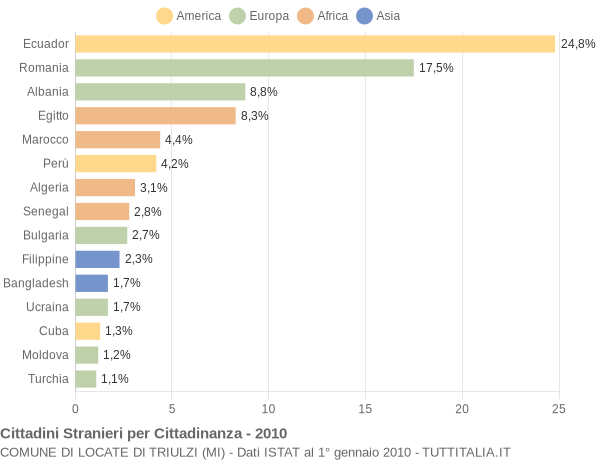 Grafico cittadinanza stranieri - Locate di Triulzi 2010