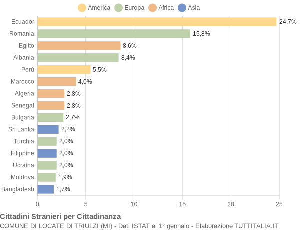 Grafico cittadinanza stranieri - Locate di Triulzi 2011