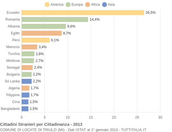 Grafico cittadinanza stranieri - Locate di Triulzi 2013