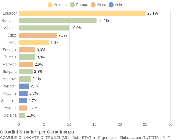 Grafico cittadinanza stranieri - Locate di Triulzi 2014