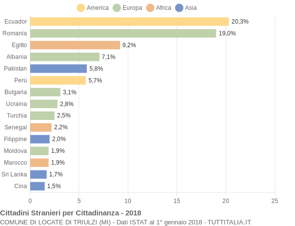 Grafico cittadinanza stranieri - Locate di Triulzi 2018