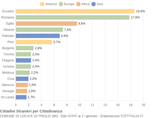 Grafico cittadinanza stranieri - Locate di Triulzi 2019