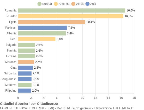 Grafico cittadinanza stranieri - Locate di Triulzi 2020