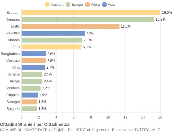 Grafico cittadinanza stranieri - Locate di Triulzi 2021