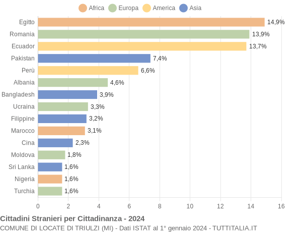 Grafico cittadinanza stranieri - Locate di Triulzi 2024