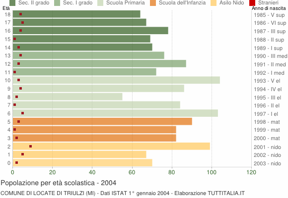 Grafico Popolazione in età scolastica - Locate di Triulzi 2004