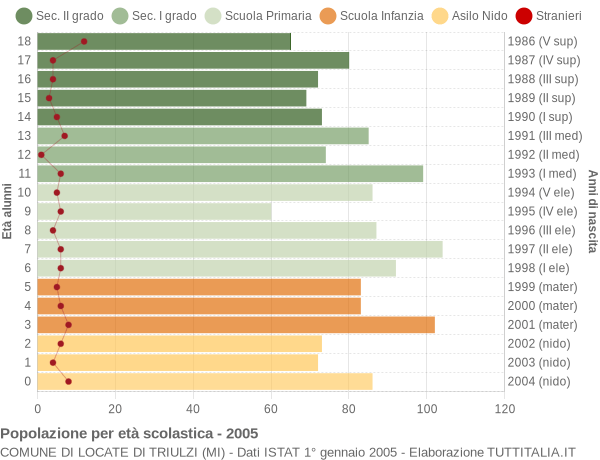 Grafico Popolazione in età scolastica - Locate di Triulzi 2005