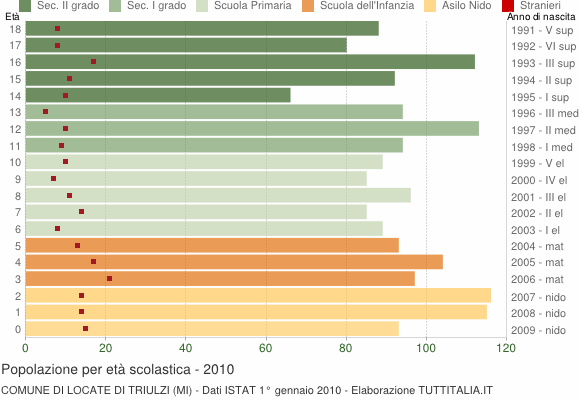 Grafico Popolazione in età scolastica - Locate di Triulzi 2010
