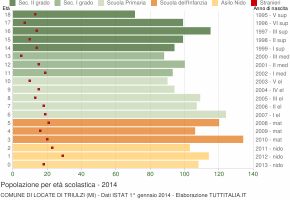Grafico Popolazione in età scolastica - Locate di Triulzi 2014