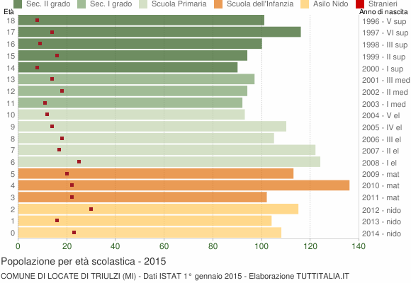 Grafico Popolazione in età scolastica - Locate di Triulzi 2015