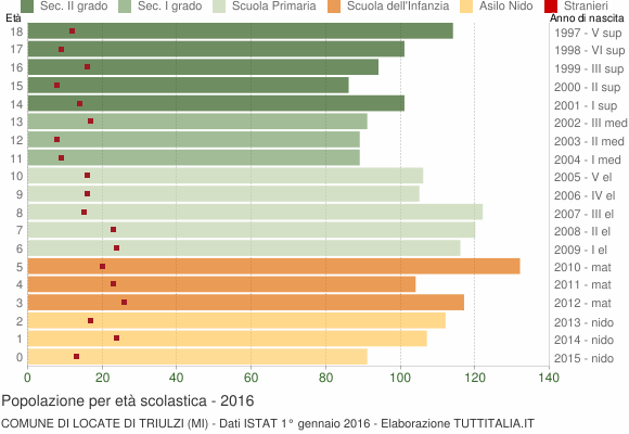 Grafico Popolazione in età scolastica - Locate di Triulzi 2016
