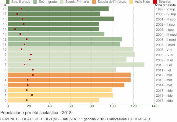 Grafico Popolazione in età scolastica - Locate di Triulzi 2018