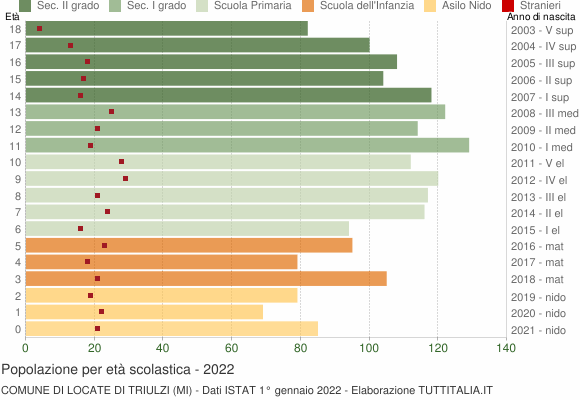 Grafico Popolazione in età scolastica - Locate di Triulzi 2022