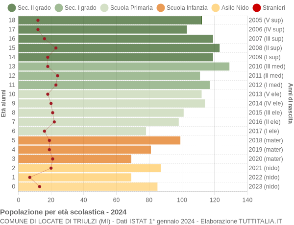 Grafico Popolazione in età scolastica - Locate di Triulzi 2024