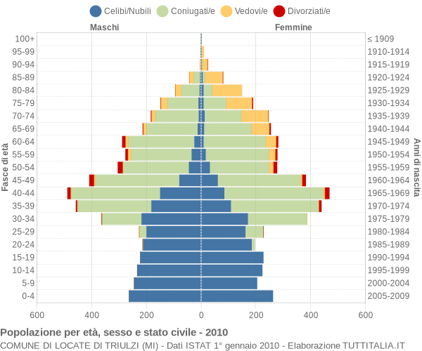 Grafico Popolazione per età, sesso e stato civile Comune di Locate di Triulzi (MI)