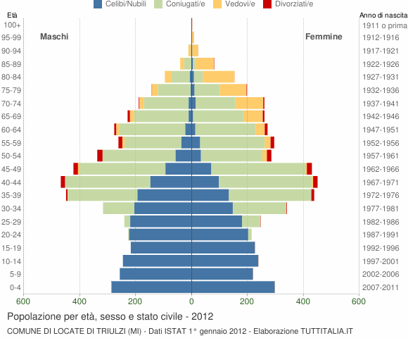 Grafico Popolazione per età, sesso e stato civile Comune di Locate di Triulzi (MI)