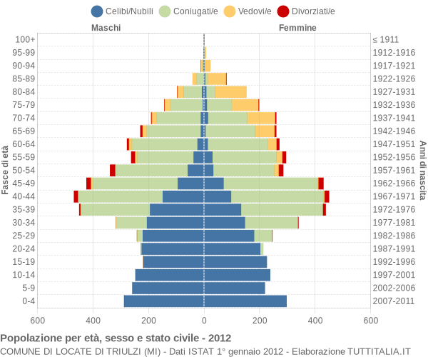 Grafico Popolazione per età, sesso e stato civile Comune di Locate di Triulzi (MI)