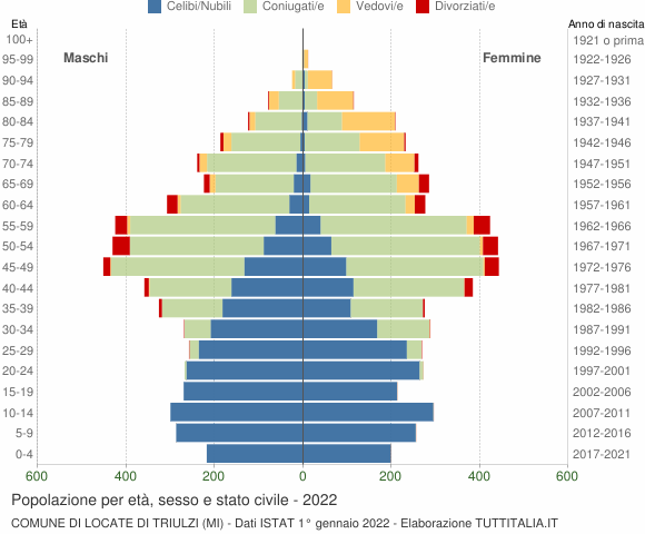 Grafico Popolazione per età, sesso e stato civile Comune di Locate di Triulzi (MI)