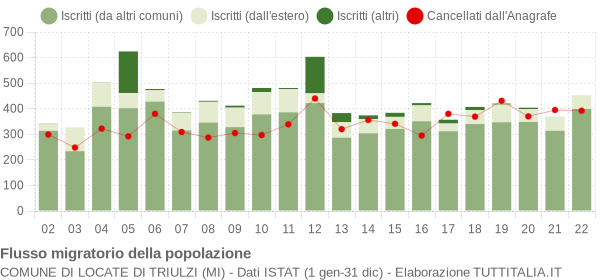 Flussi migratori della popolazione Comune di Locate di Triulzi (MI)