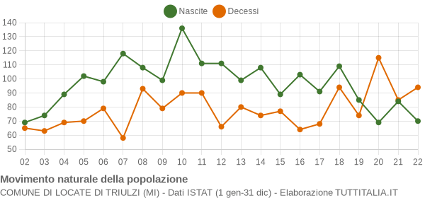 Grafico movimento naturale della popolazione Comune di Locate di Triulzi (MI)