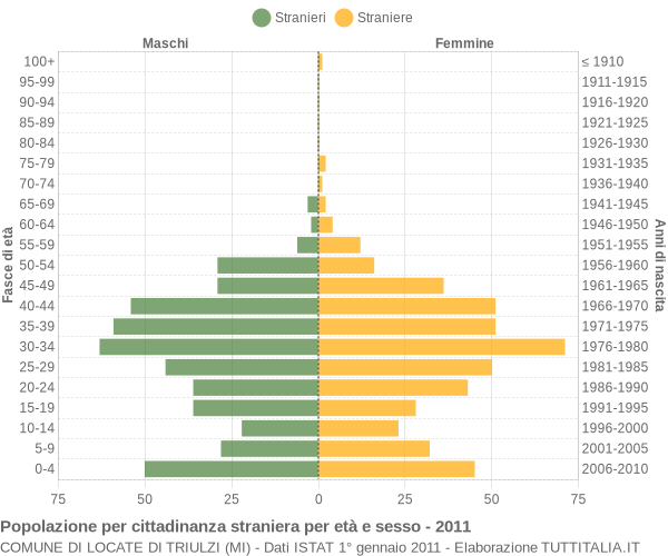 Grafico cittadini stranieri - Locate di Triulzi 2011