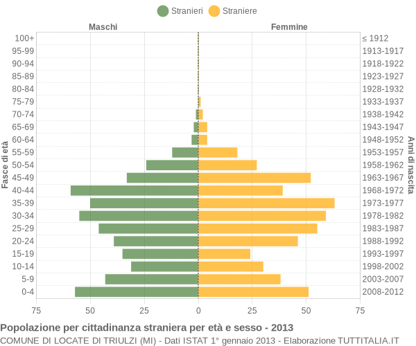 Grafico cittadini stranieri - Locate di Triulzi 2013