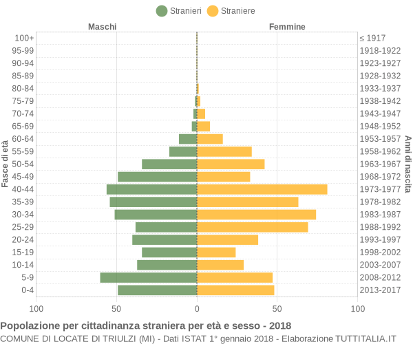 Grafico cittadini stranieri - Locate di Triulzi 2018