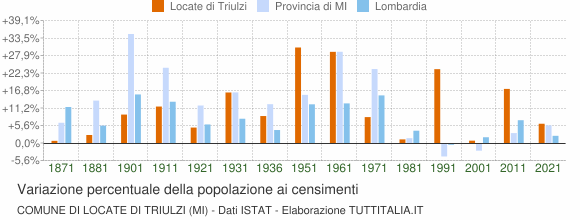 Grafico variazione percentuale della popolazione Comune di Locate di Triulzi (MI)