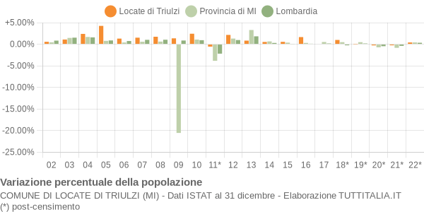 Variazione percentuale della popolazione Comune di Locate di Triulzi (MI)